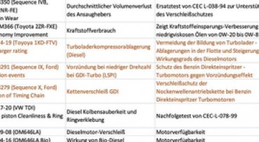 NEW ACEA Motoroil Classifications 2021
