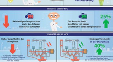 RAVENOL EFE 0W-16 vs SAE 5W-30 ACEA C3