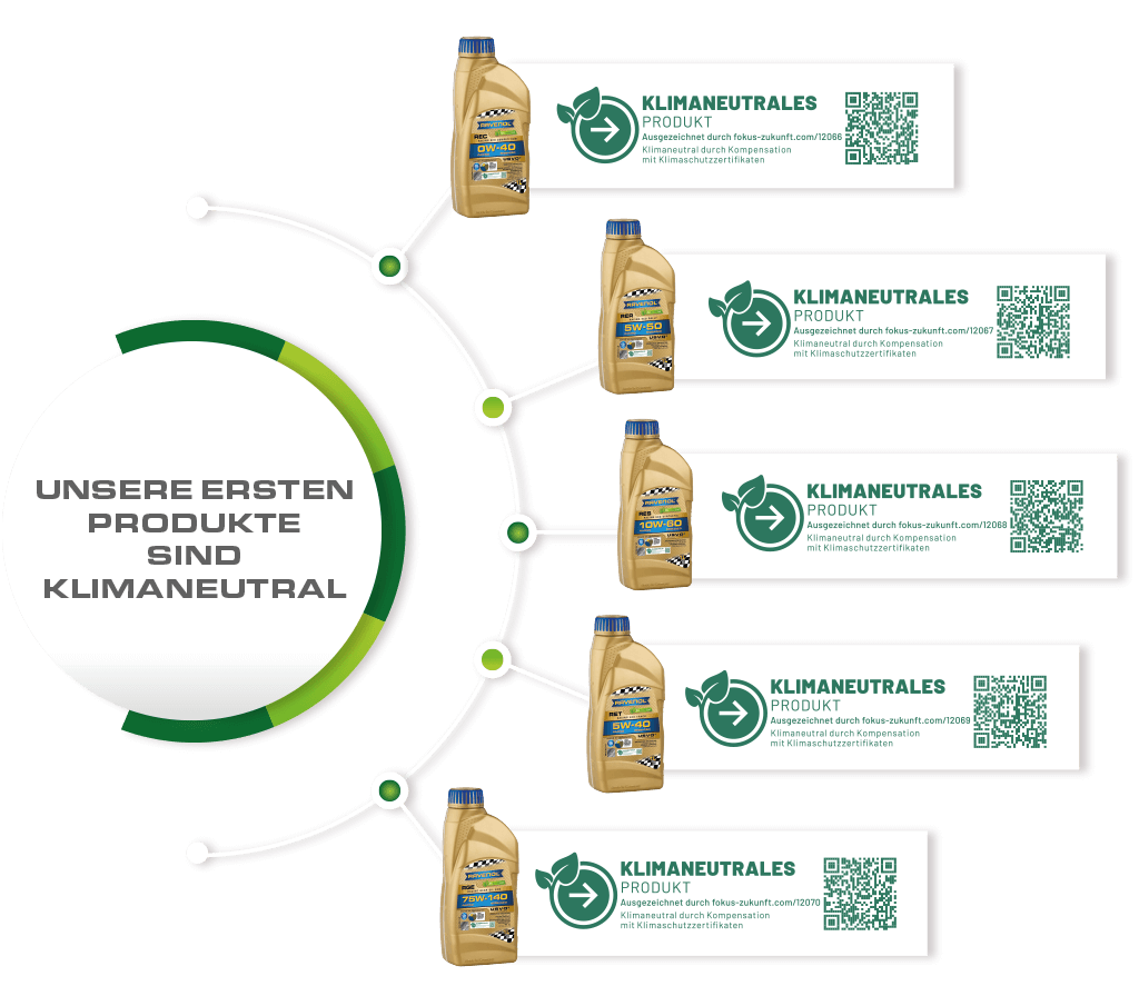 Produktübersicht der klimafreundlichen Produkten Produktübersicht der klimafreundlichen Produkten