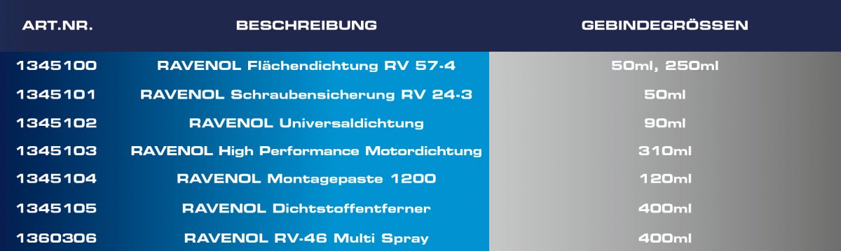 Auflsitung der Produkte und Gebindegrößen Auflsitung der Produkte und Gebindegrößen