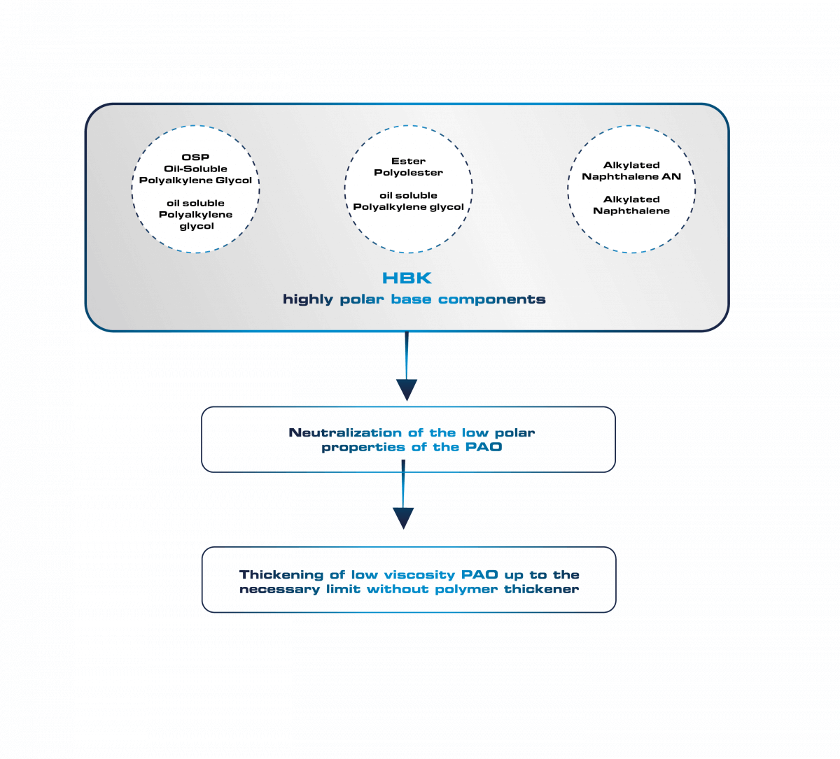 USVO process USVO process