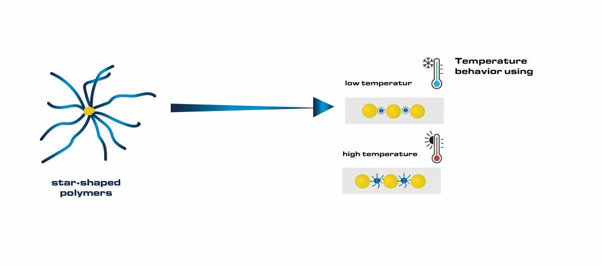 Behaviour of polyamides at different temperatures Behaviour of polyamides at different temperatures