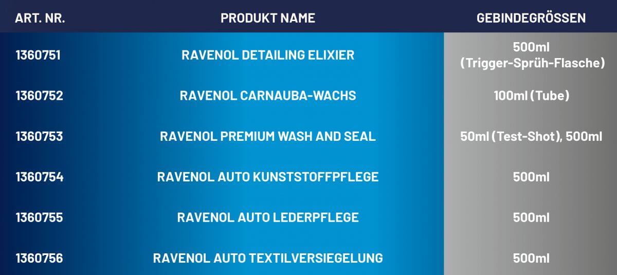 Auflistung der Produkte und Gebindegrößen Auflistung der Produkte und Gebindegrößen